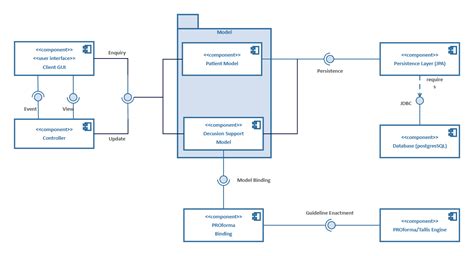 This System Architecture Uml Component Diagram Is A Type Of Uml Diagram
