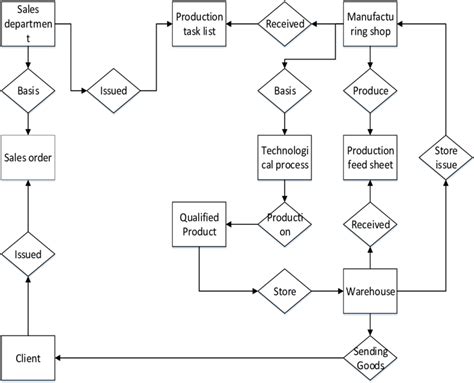 20 Simple Business Process Flow Diagram Process Flow