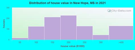 New Hope Mississippi Ms 39702 Profile Population Maps Real Estate