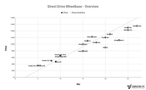 Direct Drive Wheelbase Overview Simracing Pc