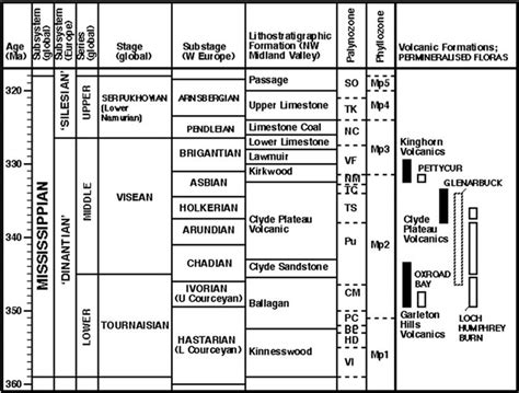 Stratigraphy Of The Mississippian Subsystem Carboniferous System In