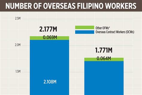 Number Of Overseas Filipino Workers Businessworld Online