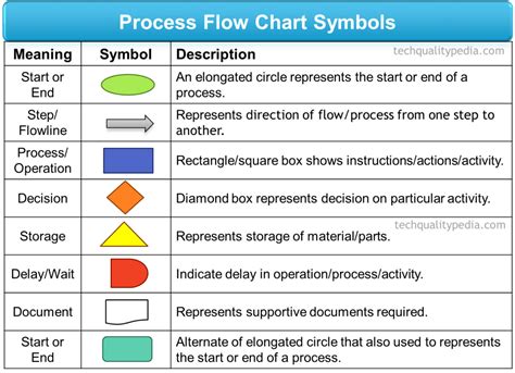 Process Flow Chart Template Process Flow Diagram Process Map