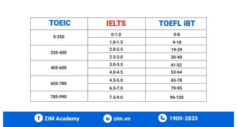 So S Nh Toeic Toefl Ielts L G V Ki M Tra Ti Ng Anh T T Nh T