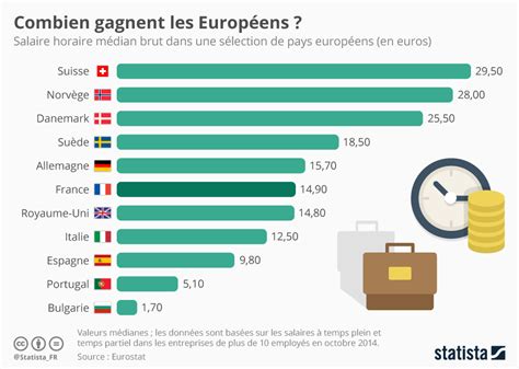 Les données relatives au salaire moyen sont fournies par. Graphique: Combien gagnent les Européens ? | Statista
