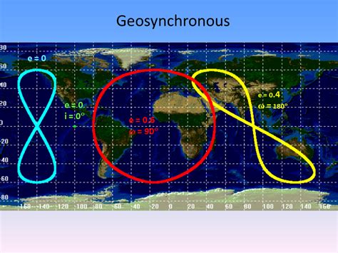Satellite Orbits And Uses Nis Presentation Physics