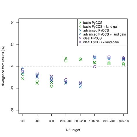 Divergence [%] of the land requirements for alternative nature