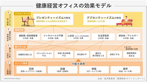 行動変容とは無関心層の変化を促すアプローチ具体例を解説RIZAP 健康経営コラム