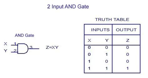 7400 Series Logic Gates And Truth Tables Ipibobattlebitsworkshop Wiki