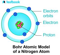 Bohr S Model Learn Definition Postulates Limitations Uses