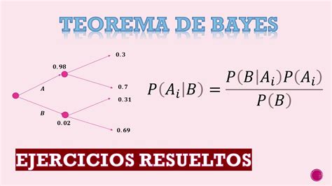 Ejercicio Teorema De Bayes Ii Probabilidad Youtube