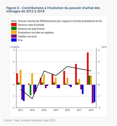 Le Pouvoir Dachat Des Français Est En Baisse Depuis 1960 Wozzu