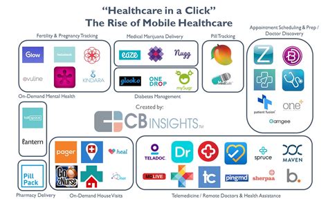 Healthcare On Demand The Startups Redefining Healthcare For Mobile