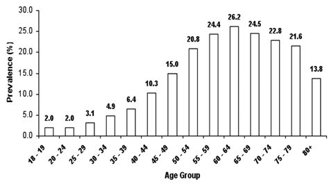 The clinical syndrome described by the term diabetes mellitus results from intolerance to glucose. National prevalence of Diabetes Mellitus by Age Group. Fig ...
