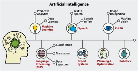 What Is Artificial Intelligence And How Does It Work Datamation