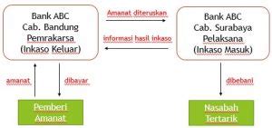 Berikut ini perbedaan transfer online, kliring, dan rtgs pada internet banking. Pengertian Inkaso Beserta [Jenis-Jenis, Mekanisme Dan ...