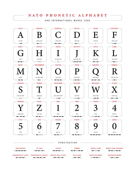 NATO Phonetic Alphabet And Morse Code R Coolguides