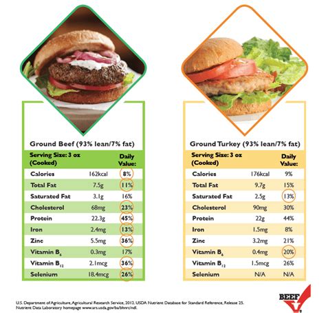 Is Bison Healthier Than Turkey