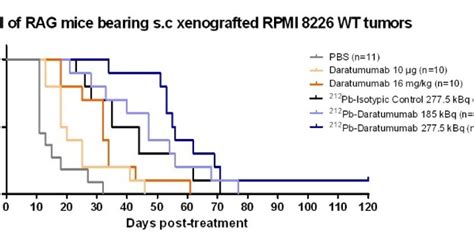 Pb AlphaRadioimmunotherapy Targeting CD In Multiple Myeloma A Preclinical Study CRIBL