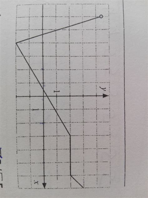 Dany Jest Wykres Funkcji F - Dany jest wykres funkcji f. Oceń prawdziwość każdego zdania. 1