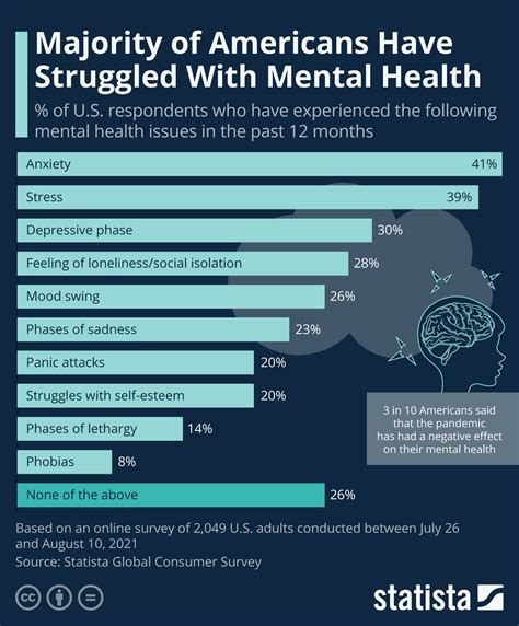Chart Majority Of Americans Have Struggled With Mental Health Statista