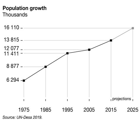 Population Growth Zimbabwe 1975 2025 Grid Arendal