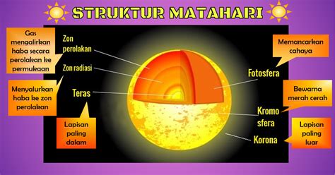 Struktur Lapisan Matahari Kuliahapps