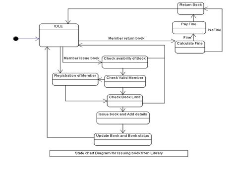 Library Management System Uml Diagrams Class Diagram