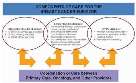 Overview Of Survivorship Issues Oncohema Key