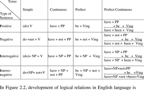 English Tense Chart Tense Types Definition Tense Table With Examples