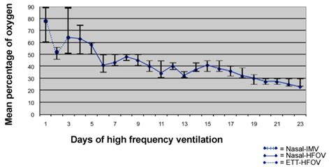 High frequency jet ventilation, high frequency oscillatory ventilation, high frequency percussive ventilation, and. Management of Pulmonary Interstitial Emphysema in a ...