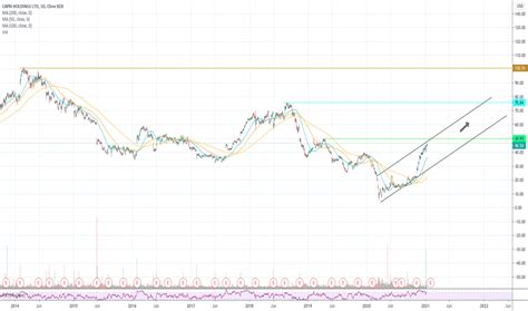 CPRI Stock Price and Chart ? NYSE:CPRI ? TradingView