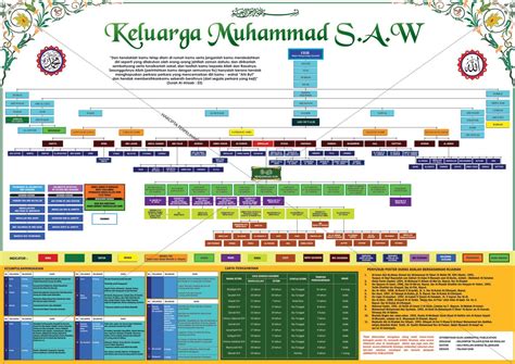 Salasilah Keturunan Nabi Muhammad Ceritakan Ke Si Kecil Yuk Silsilah