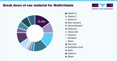 Vitamins And Dietary Supplements Industry Procurement Intelligence 2020