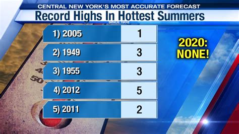 Record Highs Among The Hottest Summers Vs The Summer Of 2020 Wsyr