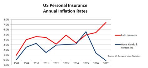 However, rates vary significantly depending on what state you live in, so we gathered hundreds of the cheapest states for home insurance are delaware, vermont, pennsylvania and new hampshire. Why Auto Insurance Rates are Going Up | South Portland ME | Noyes Hall & Allen Insurance