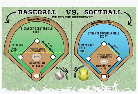 Fastpitch softball is more popular in competitive leagues, especially at the college and international tournament levels, while slow pitch is more popular in recreational leagues where the rel. Dimensions Of A Baseball Field Vs Softball Field PNG Image ...