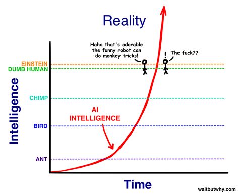 The Ai Revolution The Road To Superintelligence Huffpost