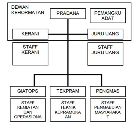 Struktur Organisasi Ambalan Pramuka Smansta