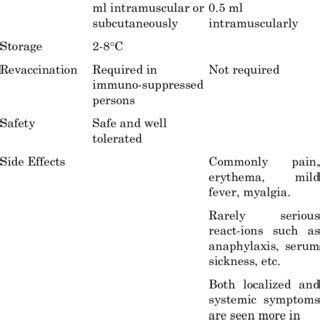 Vaccines for the elderly led to the licensure of vaccines. (PDF) Vaccines for the Elderly -a Small Step for Improved ...