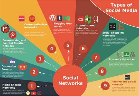Types Of Social Media And Their Benefits Rinfographics