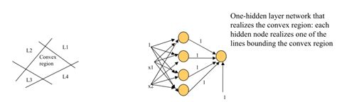 Machine Learning How To Achieve A Nonlinear Decision Boundary