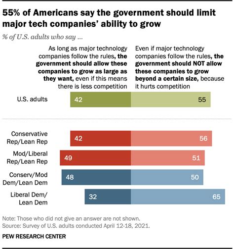 56 Of Americans Support More Regulation Of Major Tech Companies Pew