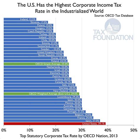 Corporate tax will be one of the biggest economic questions in the 2020 us election. Does the U.S. Have the Highest Corporate Tax Rates in the ...