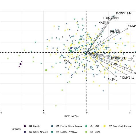 Principal Component Analysis Pca Based Upon Phenotypic Data Using My