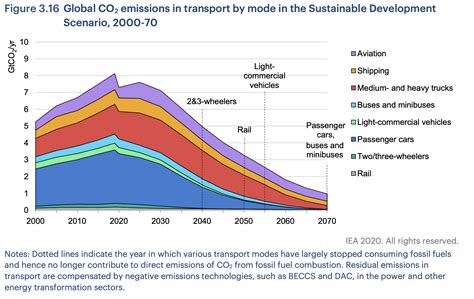 How Can We Reduce The Carbon Emissions From The Transport Industry