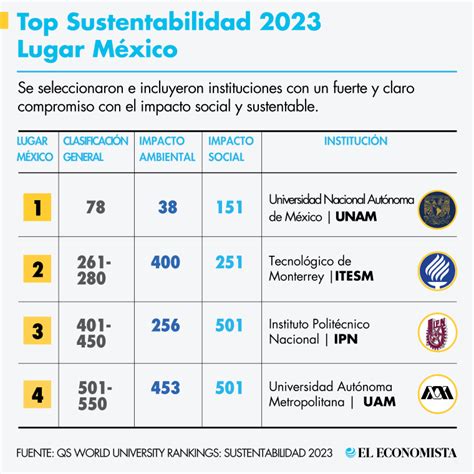 4 Universidades Mexicanas En El Ranking 2023 De Qs Sustainability 2023