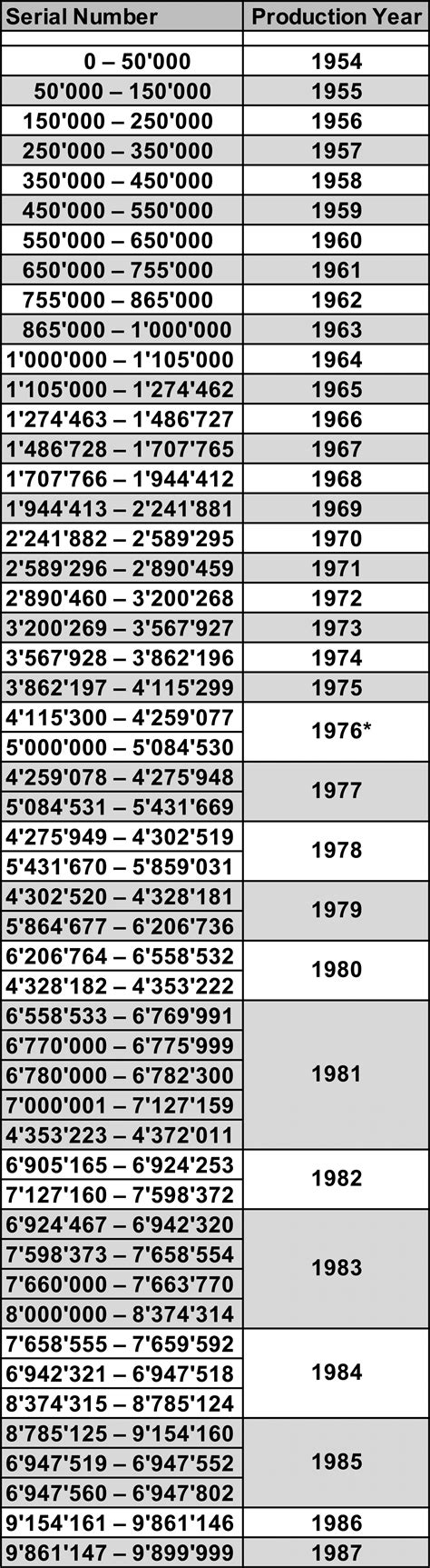 Decoding Rolex Production Dates