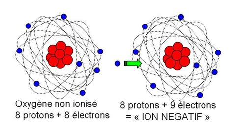 Les ions négatifs