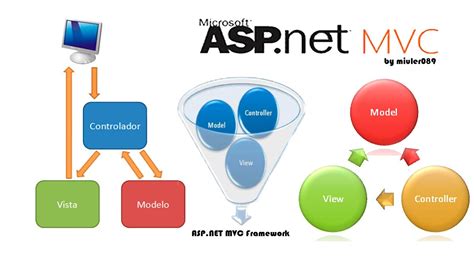 ASP Net MVC Introducción a ASP NET MVC Parte YouTube
